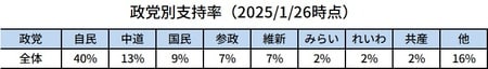 出所：日本経済新聞＊1、2025/1/26時点