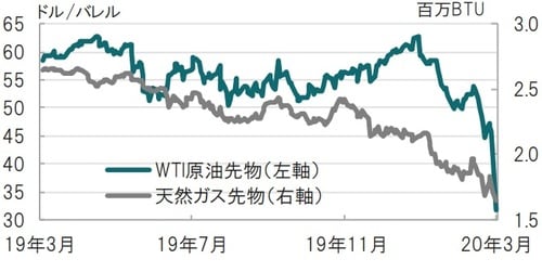 日次、期間：2019年3月11日～2020年3月9日（日本時間正午） 出所：ブルームバーグのデータを使用しピクテ投信投資顧問作成