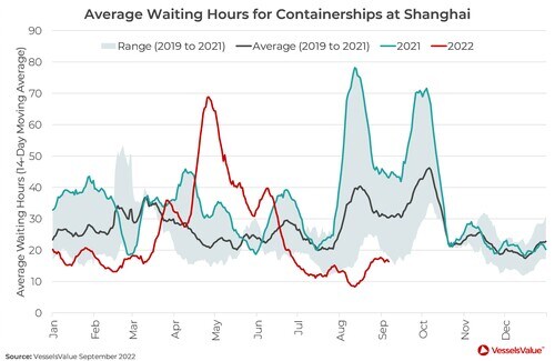 図3：上海におけるコンテナ船の平均待ち時間