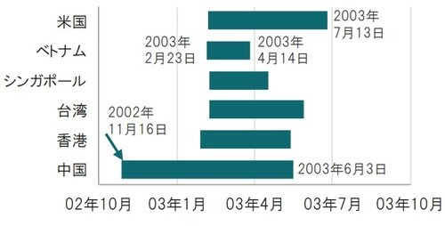 期間:棒グラフ左は最初の可能性の発症日、右は最終日 出所:世界保健機関(WHO)のデータを使用しピクテ投信投資顧問作成