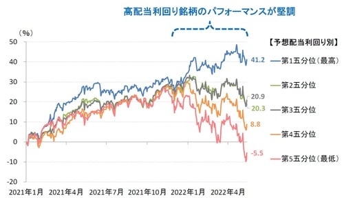出所：ブルームバーグ（期間）2021年1月1日～2022年5月13日 注：S&P500指数採用銘柄が対象