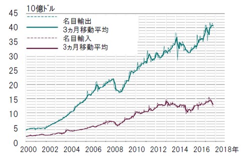 期間：2000年～2018年※旧正月の季節調整済み 出所：ピクテ・アセット・マネジメント