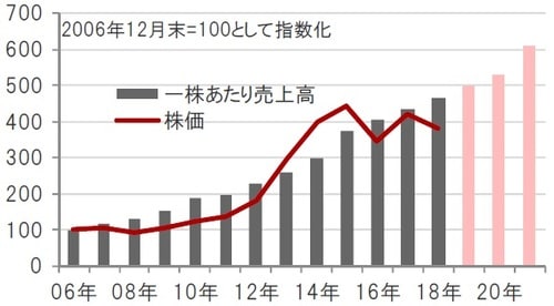 ［図表7］バイオ医薬品関連企業の売上高と株価の推移 期間：2006年12月～2018年12月（実績）、2019～21年（予想） ※バイオ医薬品関連企業：ナスダック・バイオテック指数※一株あたり売上高は、指数の値とPSR（株価売上高倍率）から算出※2019年～2021年の一株あたり売上高は、ブルームバーグ集計アナリスト予想平均 出所：ブルームバーグのデータを使用しピクテ投信投資顧問作成
