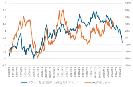 出所:Quick Astra Managerよりマネックス証券作成
