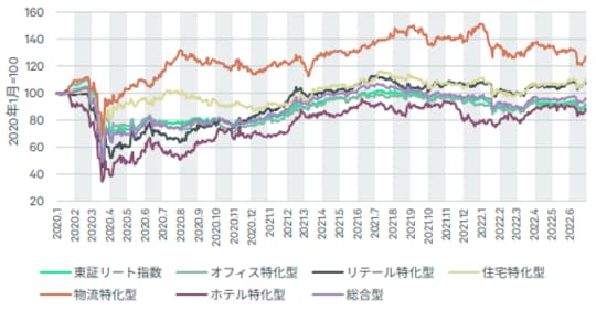 出所: Datastream、CBREが個別銘柄の株価をもとに算出、2022年6月