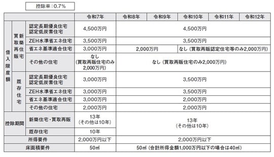 （注） 令和9年12月31日以前に建築確認を受ける省エネ基準適合住宅（登記簿上の建築日付が令和10年6月30日以前のものを含む）または建築確認を受けない省エネ基準適合住宅で登記簿上の建築日付が令和10年6月30日以前のものの新築等であって、令和10年から令和12年までの間に居住の用に供した場合は、借入限度額2,000万円、控除期間10年とされます。
