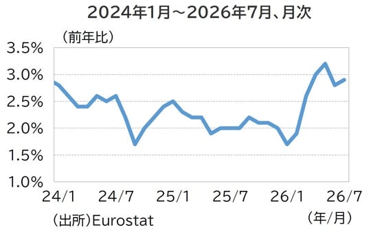 出所：Eurostat
