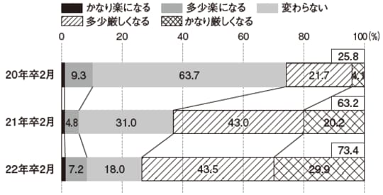 出典:マイナビ2022年卒「就職モニター調査」(2021年2 月)