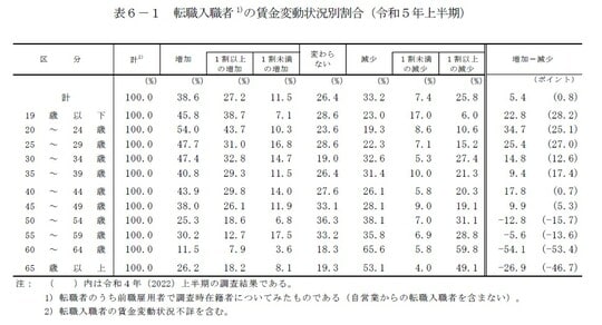 出所：厚生労働省「令和5年上半期雇用動向調査結果の概要　3　転職入職者の賃金変動状況（表6－1）」