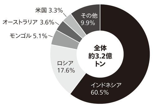 出典：CEIC（出所は中国税関総署）のデータを元に筆者作成