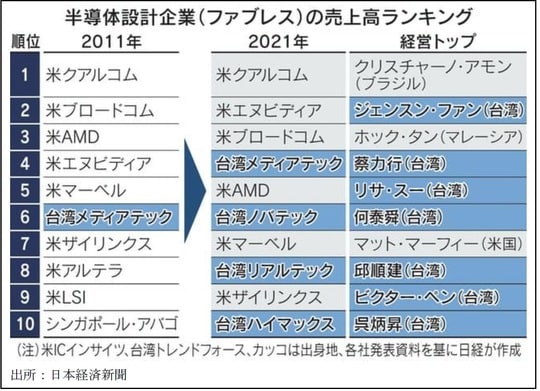 ［図表4］ファブレス半導体企業トップテンの変遷と台湾人脈