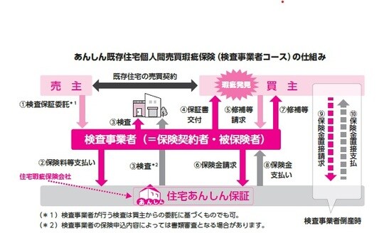 出所：中古マンション』より抜粋 （注１） 国土交通大臣から指定された住宅専門の保険会社（保険法人）が、原則として建築士による現場検査を行った 上で引き受けます。 （注２） 保険対象住宅の基本構造部分に瑕疵があった場合の修補に要する費用を保険でお支払いします。保険事業者が 倒産等の場合等の事由のときは、買主が直接保険金を請求することができます（さらに詳しくは　あんしん既 存住宅個人間売買瑕疵保険（検査事業者コース）パンフレットを参照）。 出典：株式会社住宅あんしん保証HP