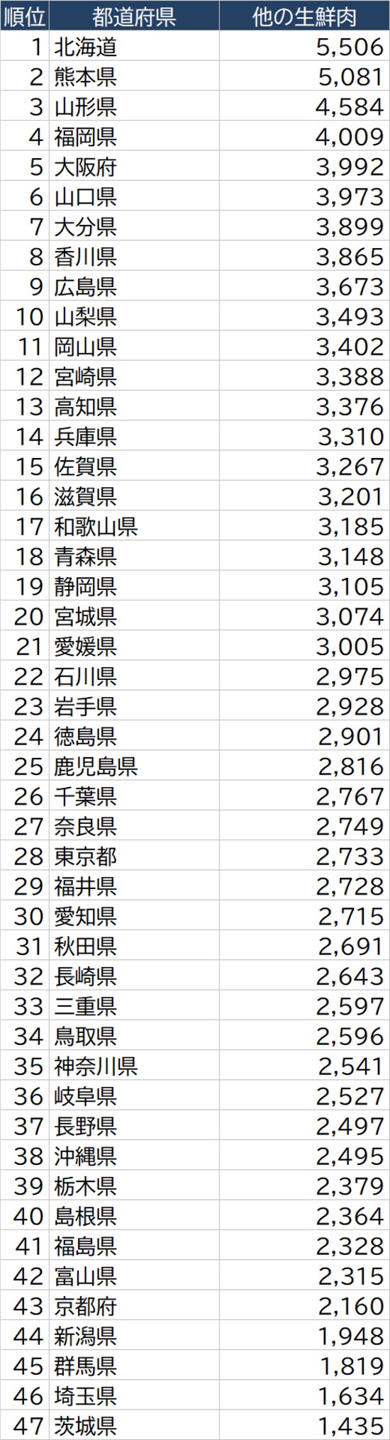 出所：総務省『家計調査 家計収支編』（2020年）より作成