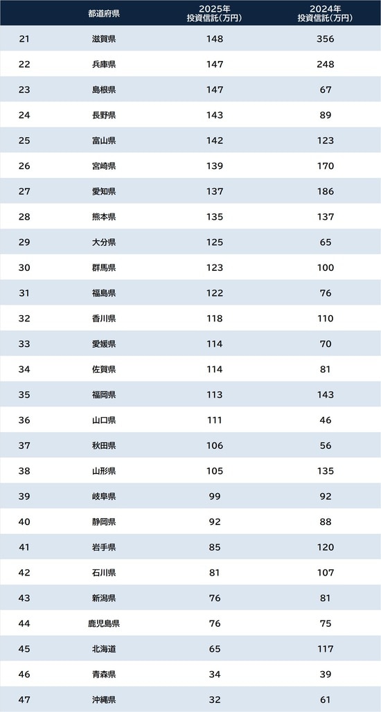 出所：総務省『家計調査 貯蓄・負債編 2025年平均』 ※本調査は市区町村単位での算出。便宜上、都道府県庁所在地の数値を都道府県と明記している
