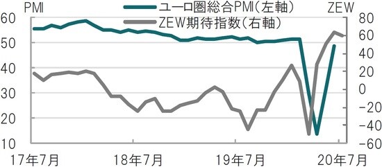 月次、期間：2017年7月～2020年7月、PMIは20年6月まで 出所：ブルームバーグのデータを使用してピクテ投信投資顧問作成