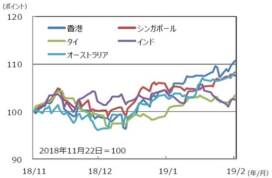 （注）データは2018年11月22日～2019年2月22日。グラフの各国・地域別の株価指数は表と同じ。 （出所）Bloomberg L.P.のデータを基に三井住友アセットマネジメント作成