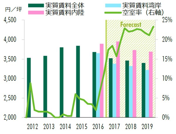出所：CBRE、2017年11月