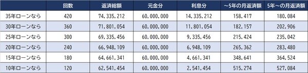 ※返済金利：～5年は年利0.6％、5年目以降は1.5％、返済年数：30年と仮定して算出 ※計算の詳細は金融機関によって異なります。