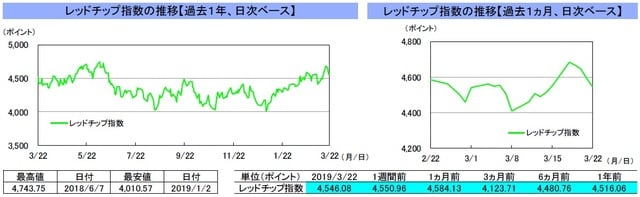 （注）左グラフは2018年3月22日～2019年3月22日、右グラフは2019年2月22日～2019年3月22日｡ （出所）リフィニティブのデータを基に三井住友アセットマネジメント作成