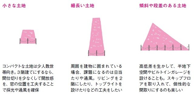 出所：田方みき、関尾英隆著『Q&Aで簡単！家づくりのお金の話がぜんぶわかる本 2023』（エクスナレッジ）