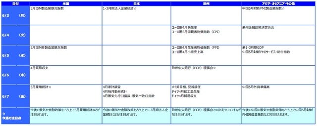 ※各経済指標・イベントは予定であり、変更されることがあります。