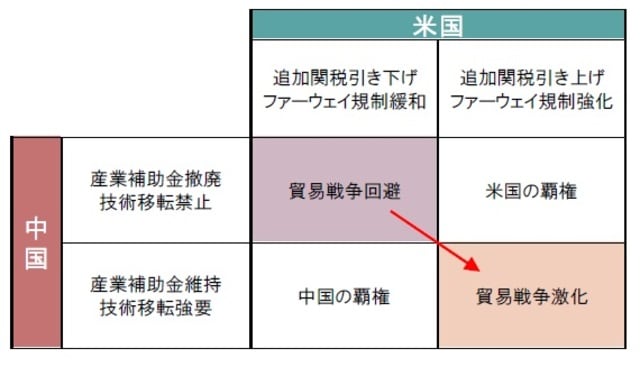 ［図表2］米中貿易戦争における「囚人のジレンマ」 出所：ピクテ投信投資顧問作成