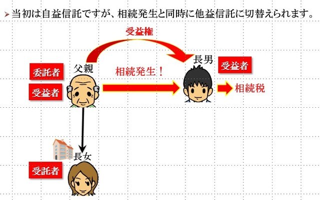 ［図表2］相続発生時に他益信託へ切り替えられる