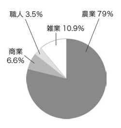 ［図表4］明治5年の職業