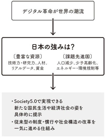 内閣府 日本経済再生本部 2018年版成長戦略「未來投資戦略2018」より