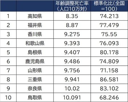 出所：国立がん研究センター『がん情報サービス』より作成
