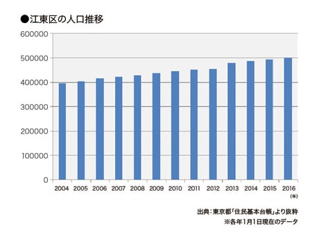 ［図表10］江東区の人口推移
