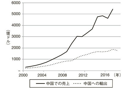 出典：Bureau of Economic Analysis.