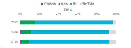 [図表2]リスク許容度（出所：CBRE Investor Intentions Survey 2017, 2018, 2019）