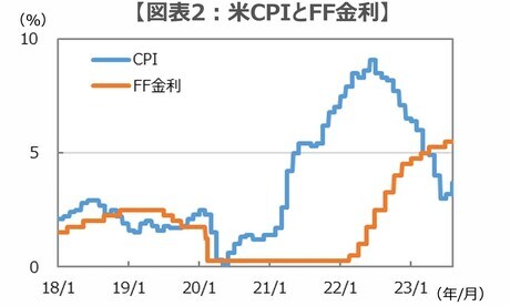 （注）データは2018年1月31日～2023年8月31日、CPIは前年同月比、FF金利はFRBの政策金利の誘導目標の上限値。 （出所）Bloombergのデータを基に三井住友DSアセットマネジメント作成