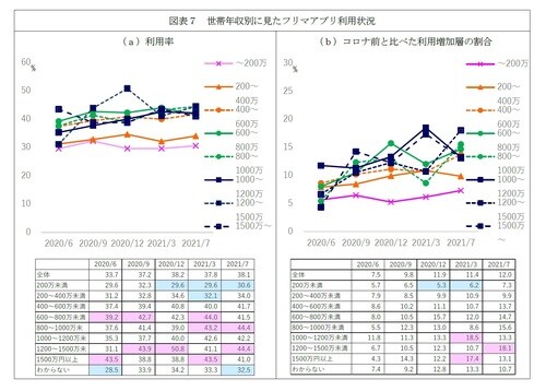［図表7］世帯年収別に見たフリマアプリ利用状況