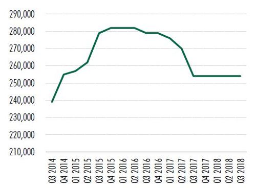 ［図表5］銀座ハイストリートの賃料※円／坪（出所：CBRE 、2018年11月）