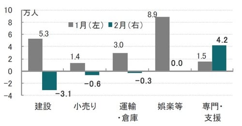 月次、期間：2019年1月（左）2019年2月（右）、前月比 出所：ブルームバーグのデータを使用しピクテ投信投資顧問作成