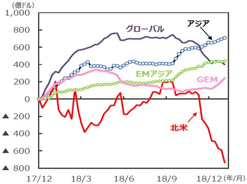 （注1）EPFRグローバル：米国に本社を置く金融商品の調査会社。2018年12月末現在31.6兆ドル規模の世界のファンドの資金フローデータを持つ。 （注2）データは2017年12月～2019年1月。週次ベース。2017年12月からの累計。 （注3）「GEM」はGlobal Emerging Markets（世界の新興国市場全体に投資するファンドの総称）。 （注4）「EMアジア（新興アジア）」は中国、インド、韓国、台湾、インドネシア、マレーシア、フィリピン、タイ、ベトナム、パキスタン、バングラデシュ。 （注5）「アジア」は日本、豪州、ニュージーランド、香港、シンガポール。 （出所）EPFRグローバルのデータを基に三井住友アセットマネジメント作成