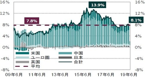 月次、期間：2009年6月～2019年6月 出所：トムソンロイター・データストリーム、ピクテ・アセット・マネジメント作成
