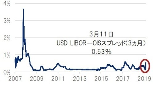 日次、期間:2007年12月31日~2020年3月11日 ※LIBOR(ロンドン銀行間取引金利)、OIS(オーバーナイト・インデックス・スワップ) 図表1-3出所:Bloombergのデータを基にピクテ投信投資顧問作成