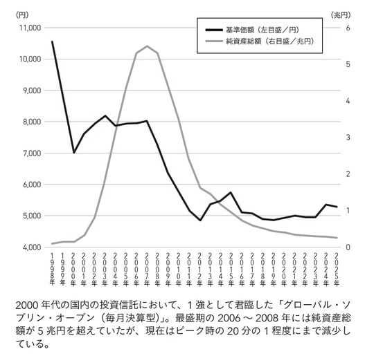出所：三菱UFJアセットマネジメント「グローバル・ソブリン・オープン（毎月決算型）」の設定来データより作成