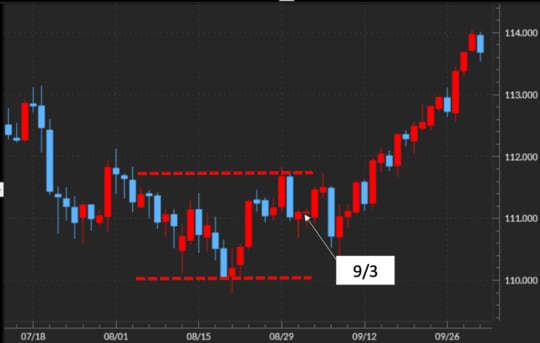 出所：マネックストレーダーFX