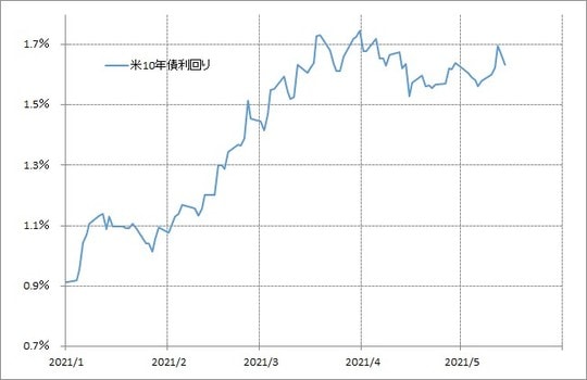 出所：リフィニティブ・データをもとにマネックス証券が作成