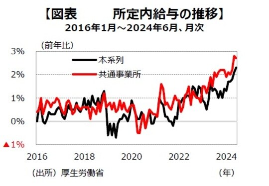 ［図表4］所定内給与の推移 出所：厚生労働省