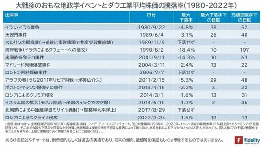［図表2］大戦後のおもな地政学イベントとダウ工業平均株価の騰落率（1980－2022年）
