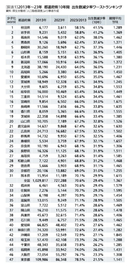 2013～23年都道府県出生減（少子化）ランキング。合計特殊出生率