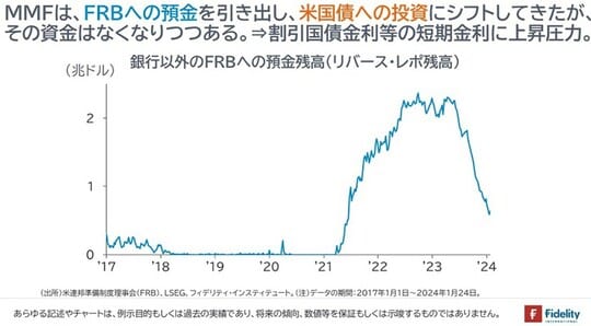 ［図表2］銀行以外のFRBへの預金残高（リバース・レポ残高）