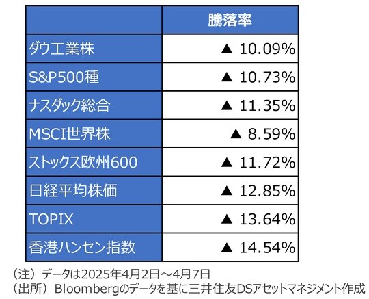 出所：Bloombergのデータを基に三井住友DSアセットマネジメント作成