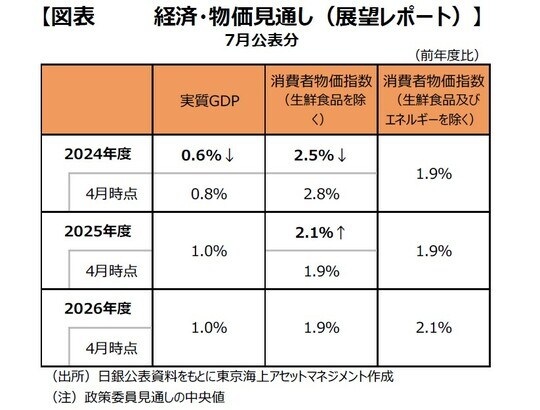 （注）政策委員⾒通しの中央値 出所：⽇銀公表資料をもとに東京海上アセットマネジメント作成