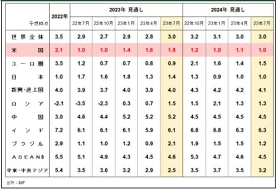 ［図表1］IMF世界経済見通しの変遷